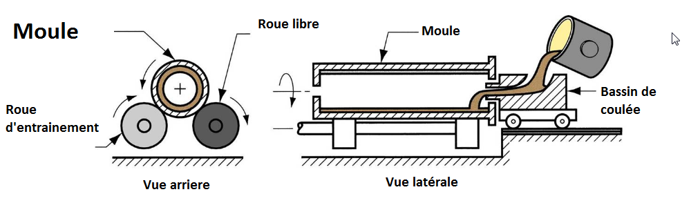 Principe de la coulée de chemise par centrifugation