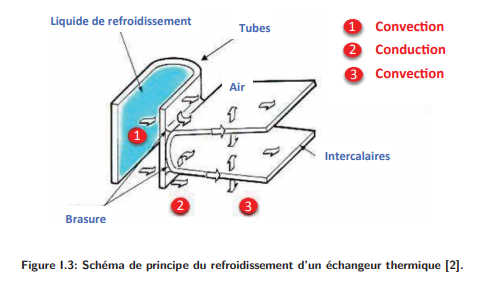 Étude de l'endommagement en fatigue d'alliages d'aluminium brasés pour échangeur