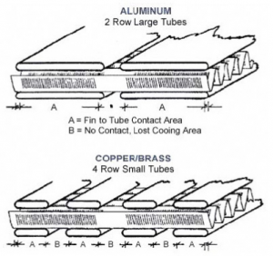 Contact ailette-tube : radiateur aluminium en haut, cuivre en bas